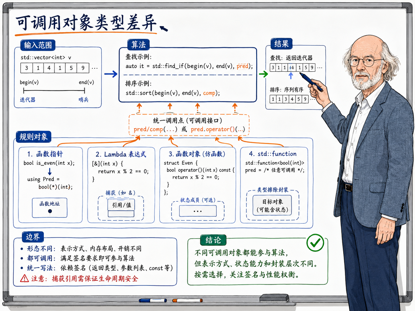 C++ 可调用对象类型差异示意图