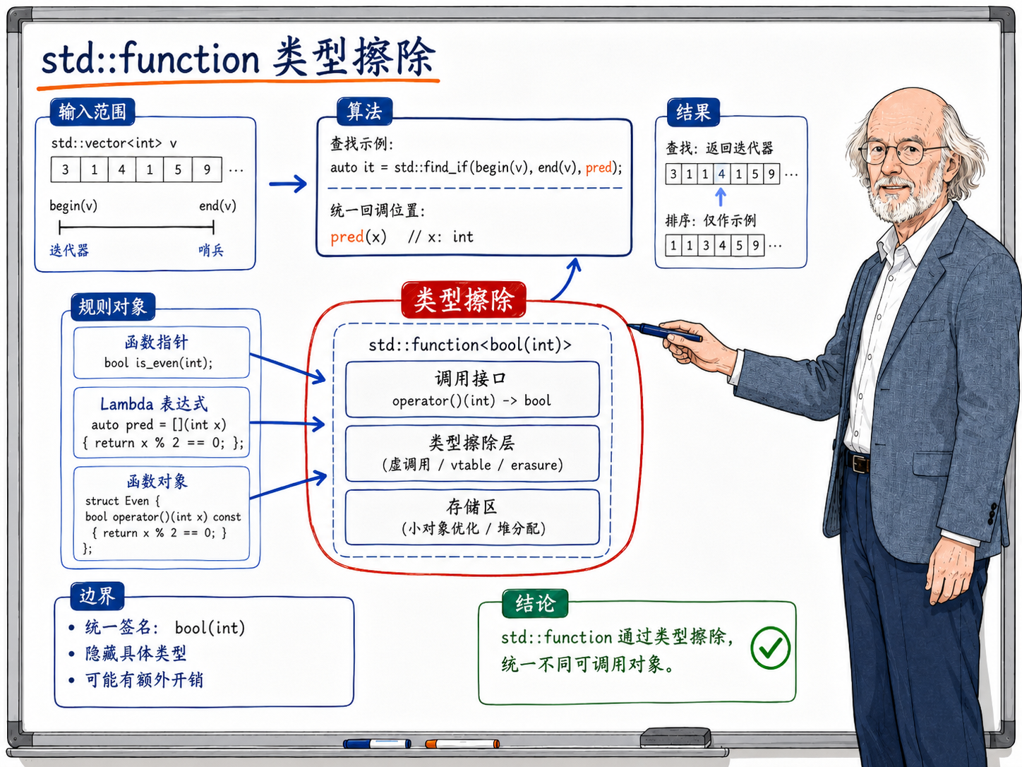 C++ std::function 内部怎么存不同类型的目标示意图
