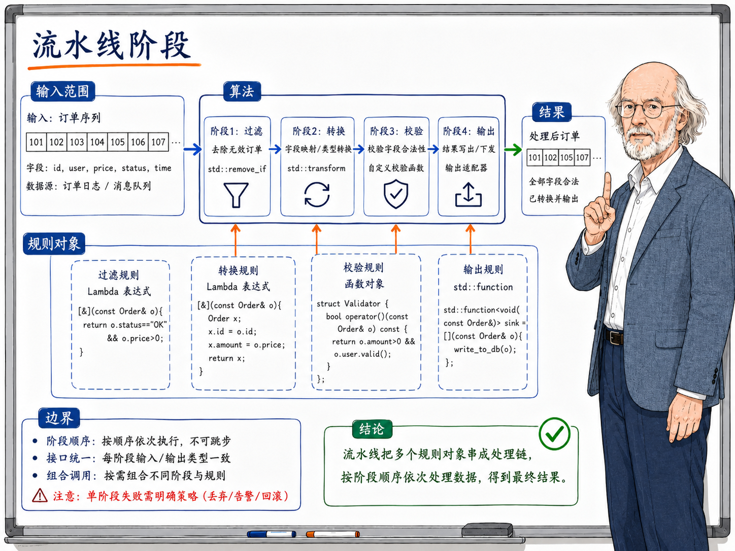 C++ 代码示例示意图