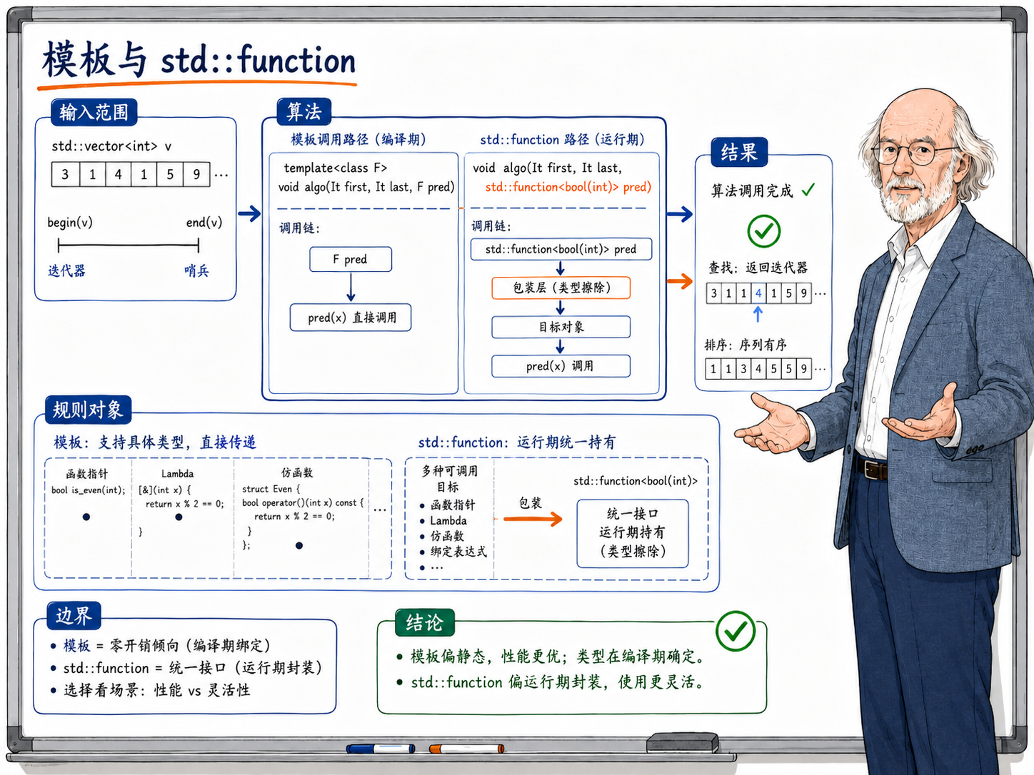 C++ 模板参数和 std::function 怎么选示意图