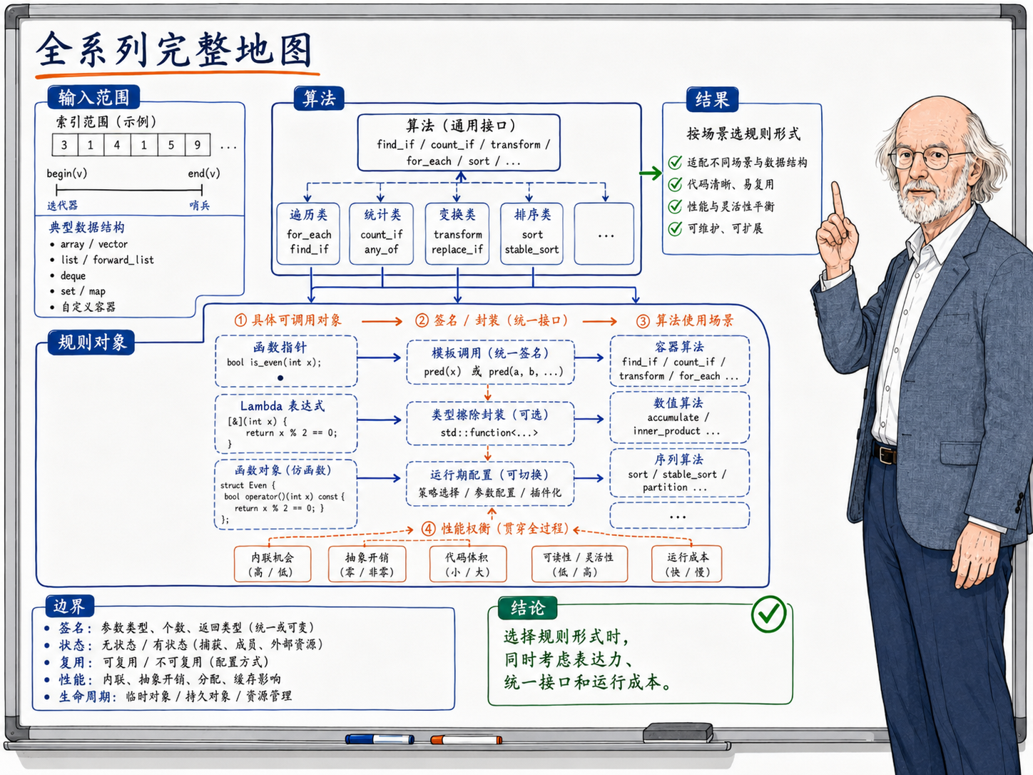 C++ 系列回顾示意图