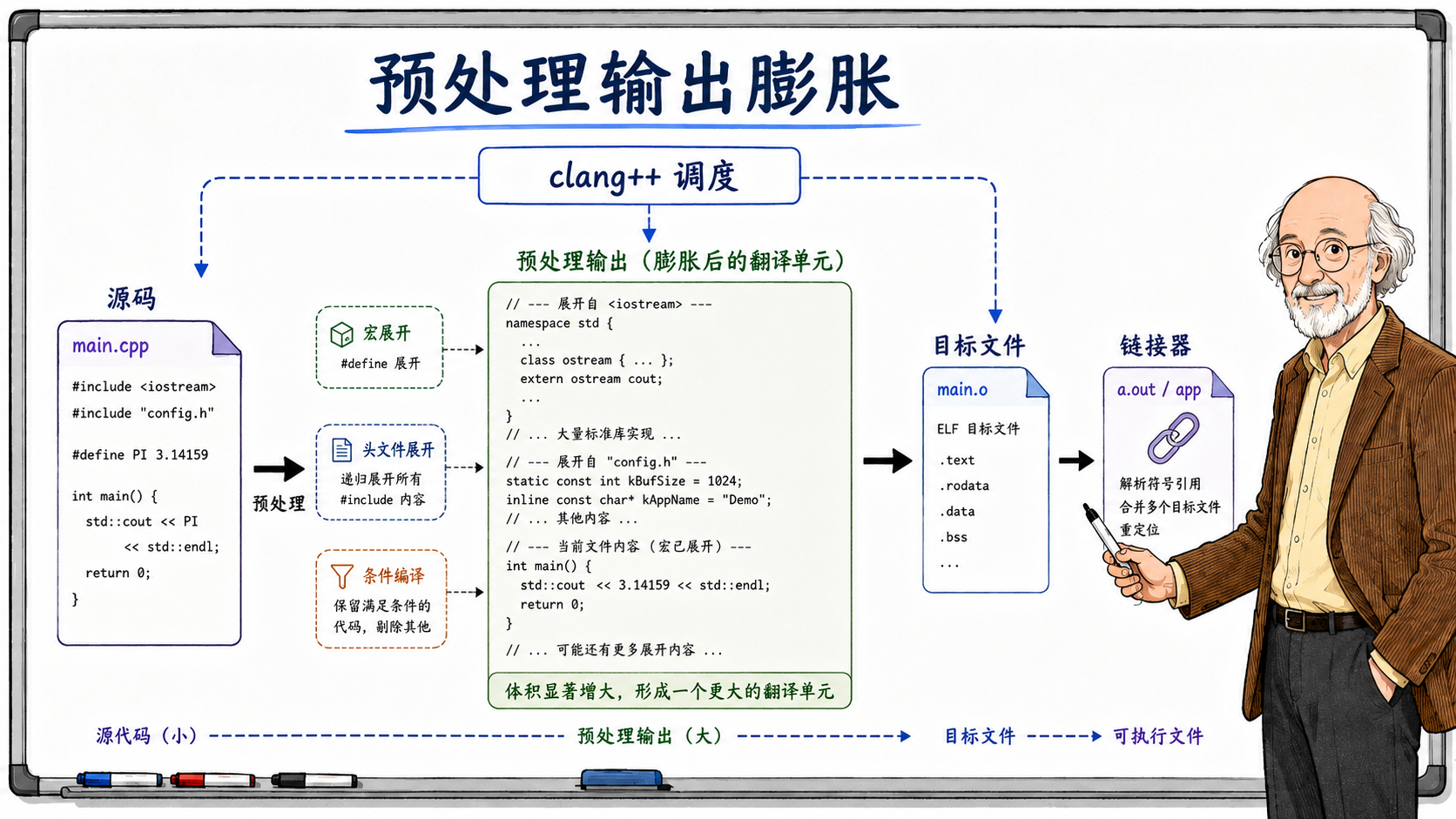 C++ 预处理：文本展开示意图