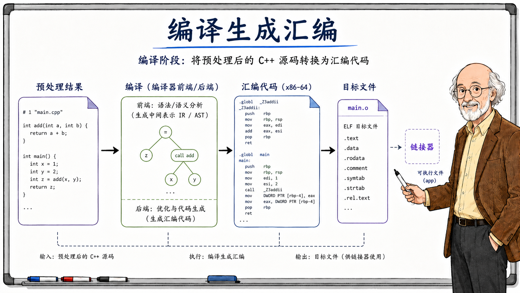 C++ 汇编：从文本到目标文件示意图