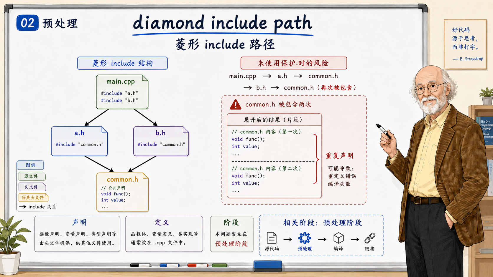 C++ 菱形include路径示意图
