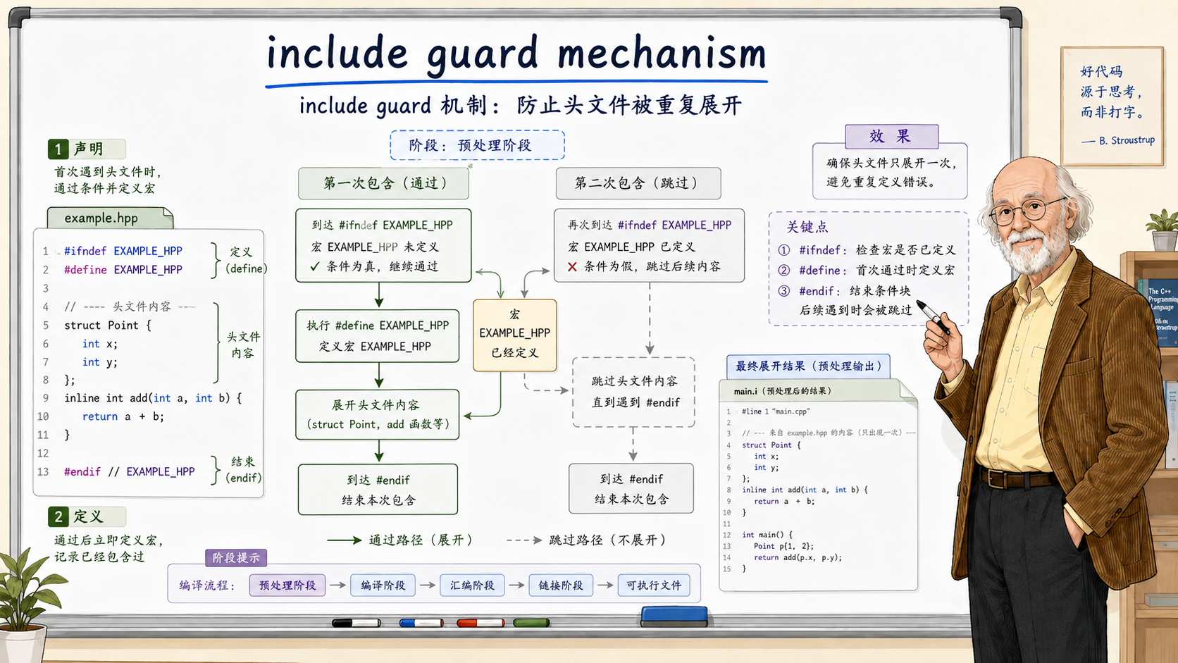 C++ include guard机制的工作原理示意图