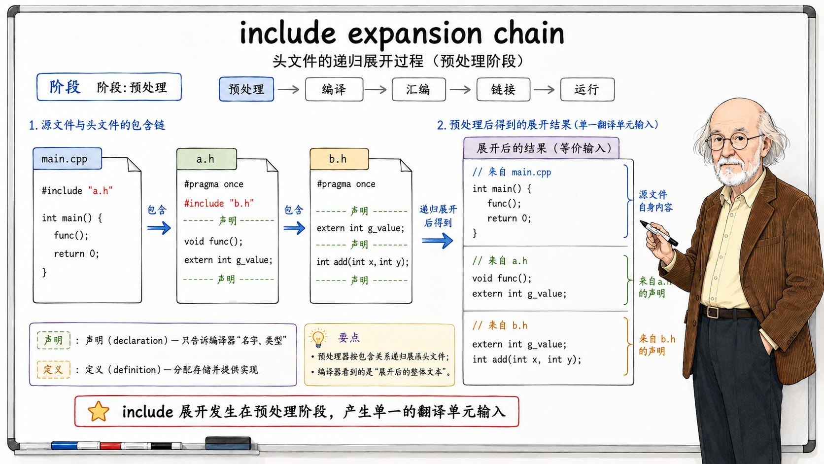 C++ 头文件的递归展开过程示意图