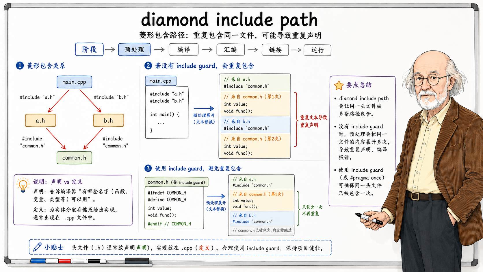 C++ 菱形包含路径（diamond include path）的概念示意图