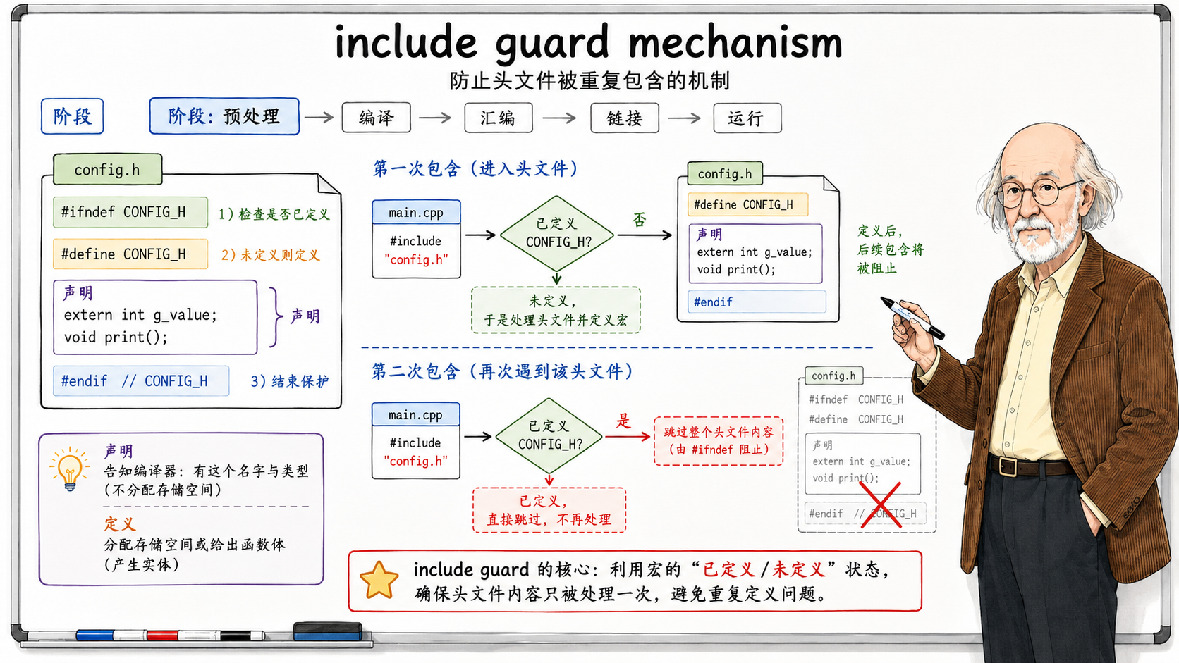 C++ 防止头文件被重复包含的include guard机制示意图