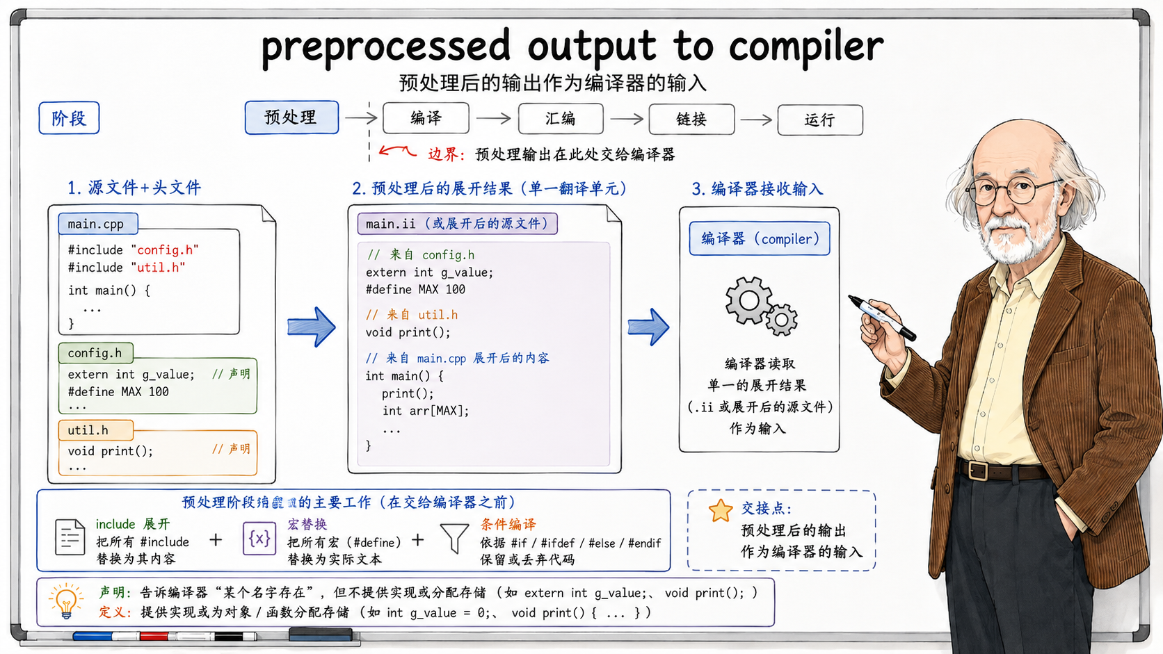 C++ 预处理后的输出作为编译器输入的流程