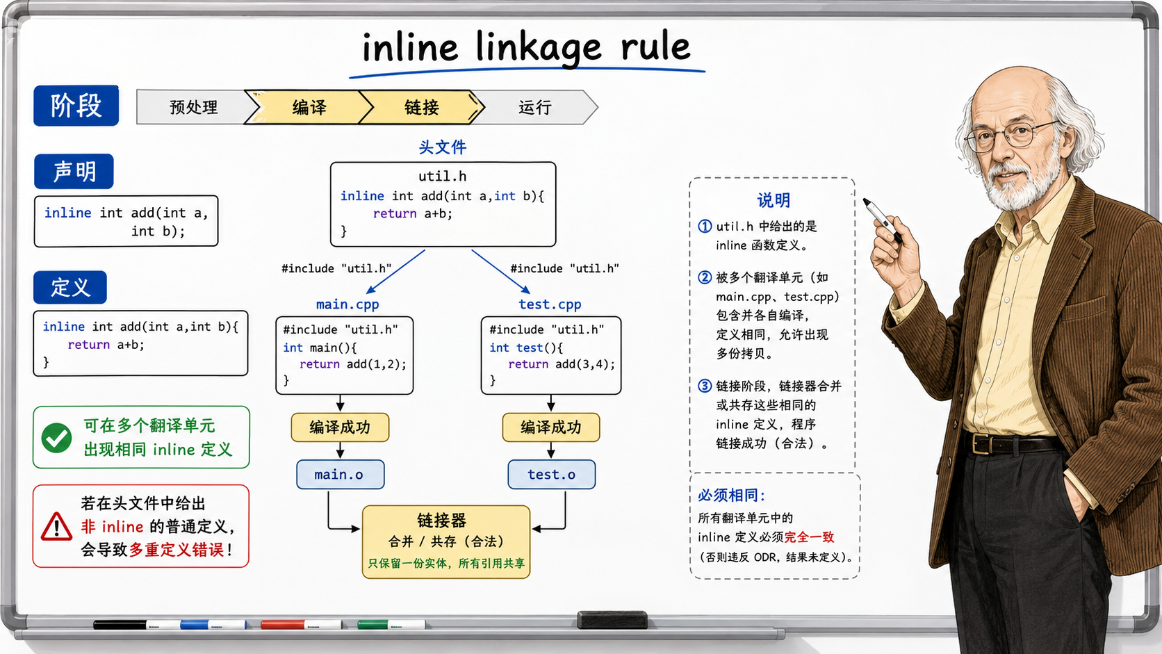 C++ inline链接规则示意图