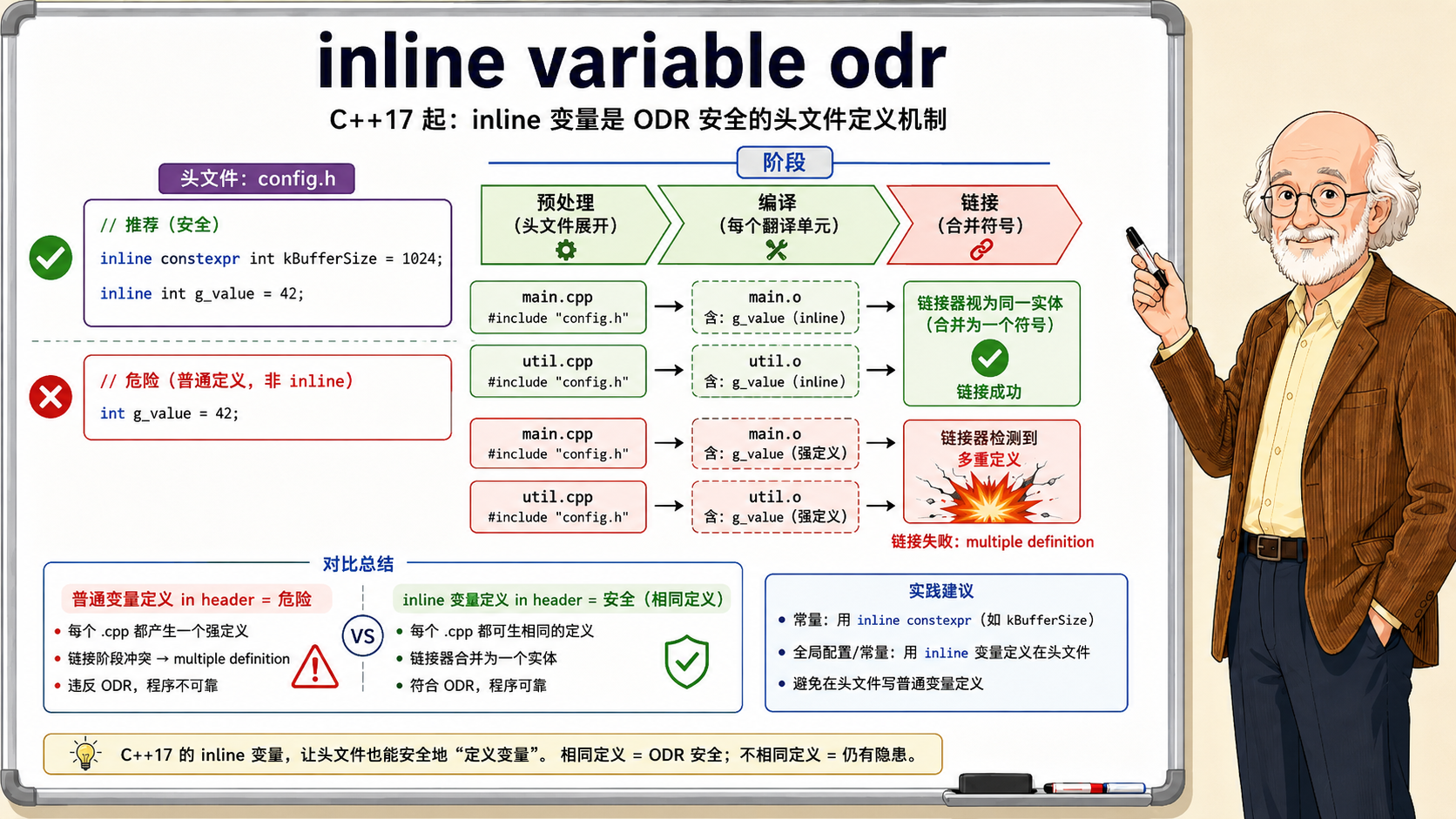 C++ ODR 单一定义规则：头文件与重复定义错误示意图