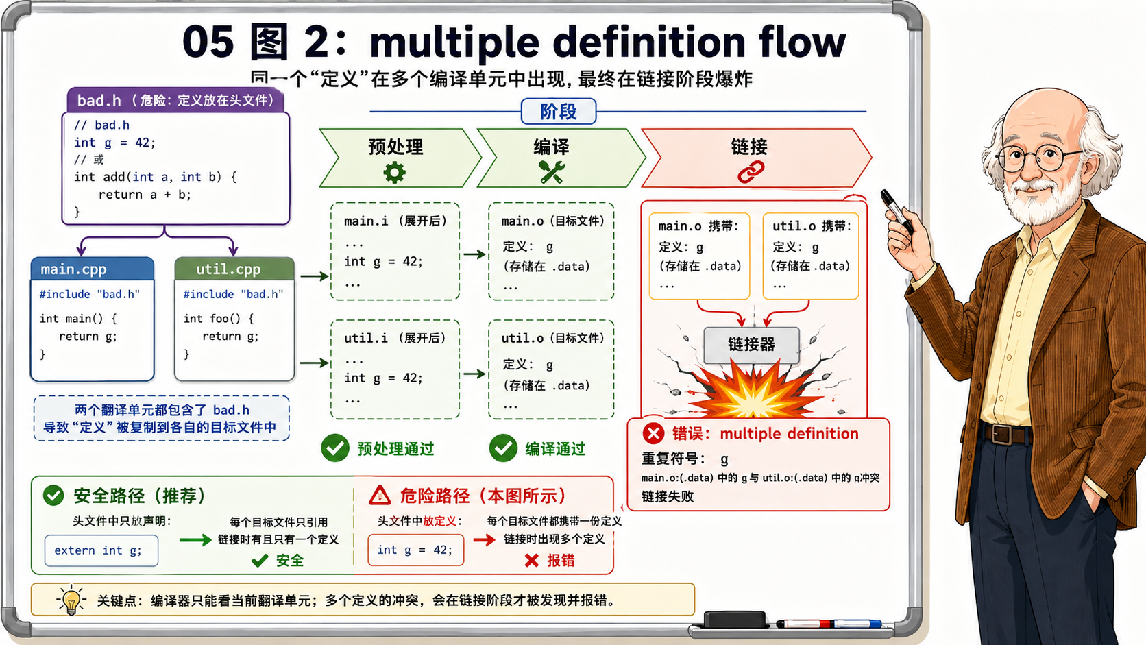 C++ 头文件重复定义与链接冲突