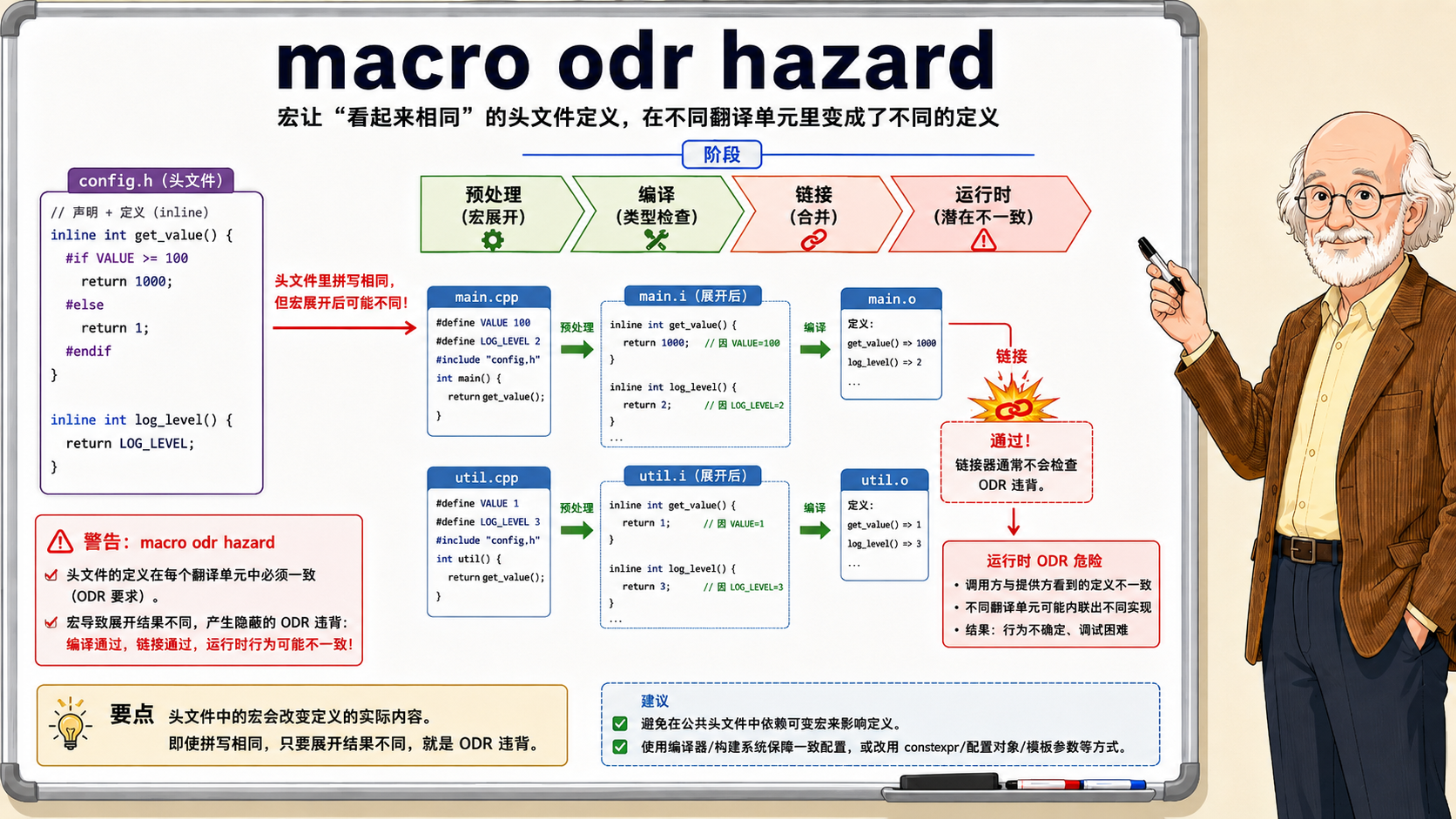 C++ macro odr hazard示意图