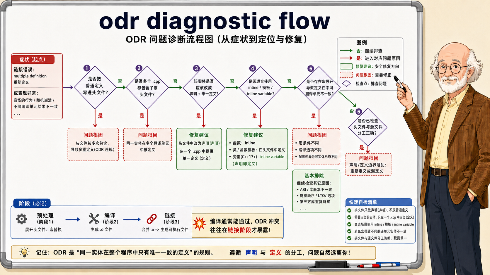 C++ ODR问题诊断流程图（从症状到定位与修复）示意图