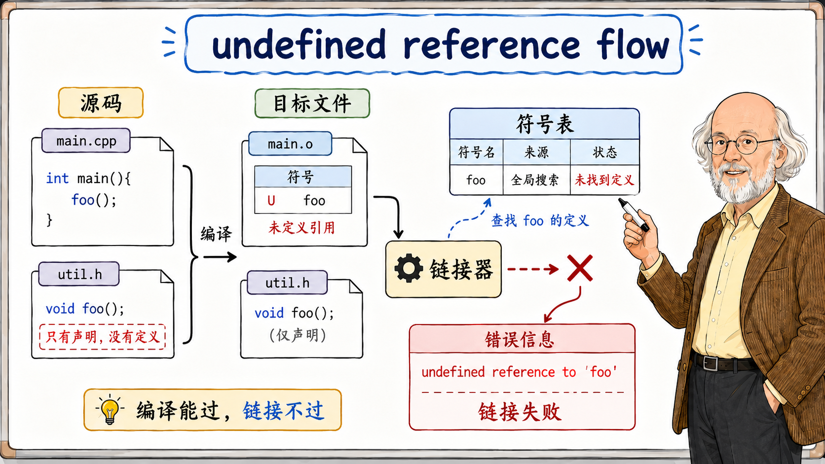 C++ 链接器怎样把符号对上号示意图
