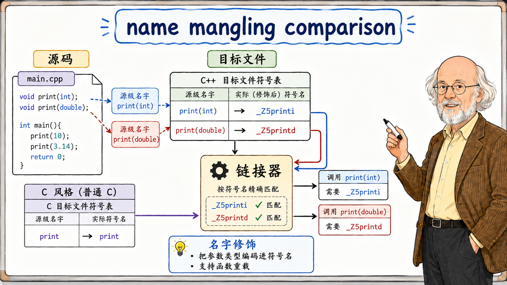 C++ 链接器怎样把符号对上号示意图