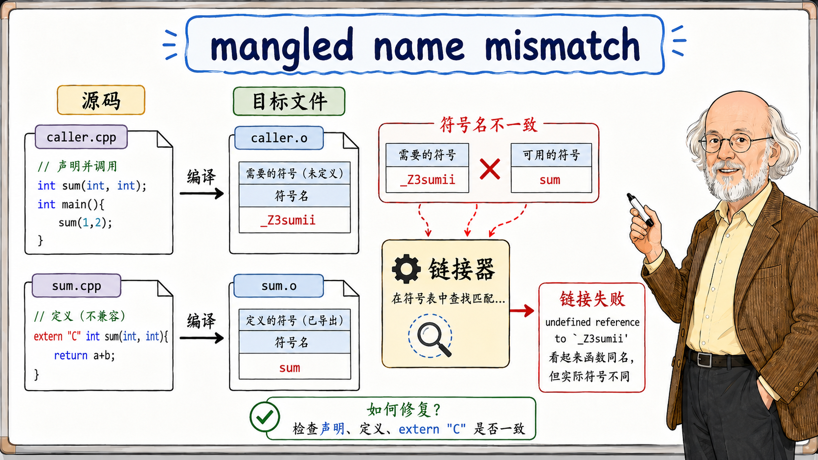 C++ 链接器怎样把符号对上号示意图