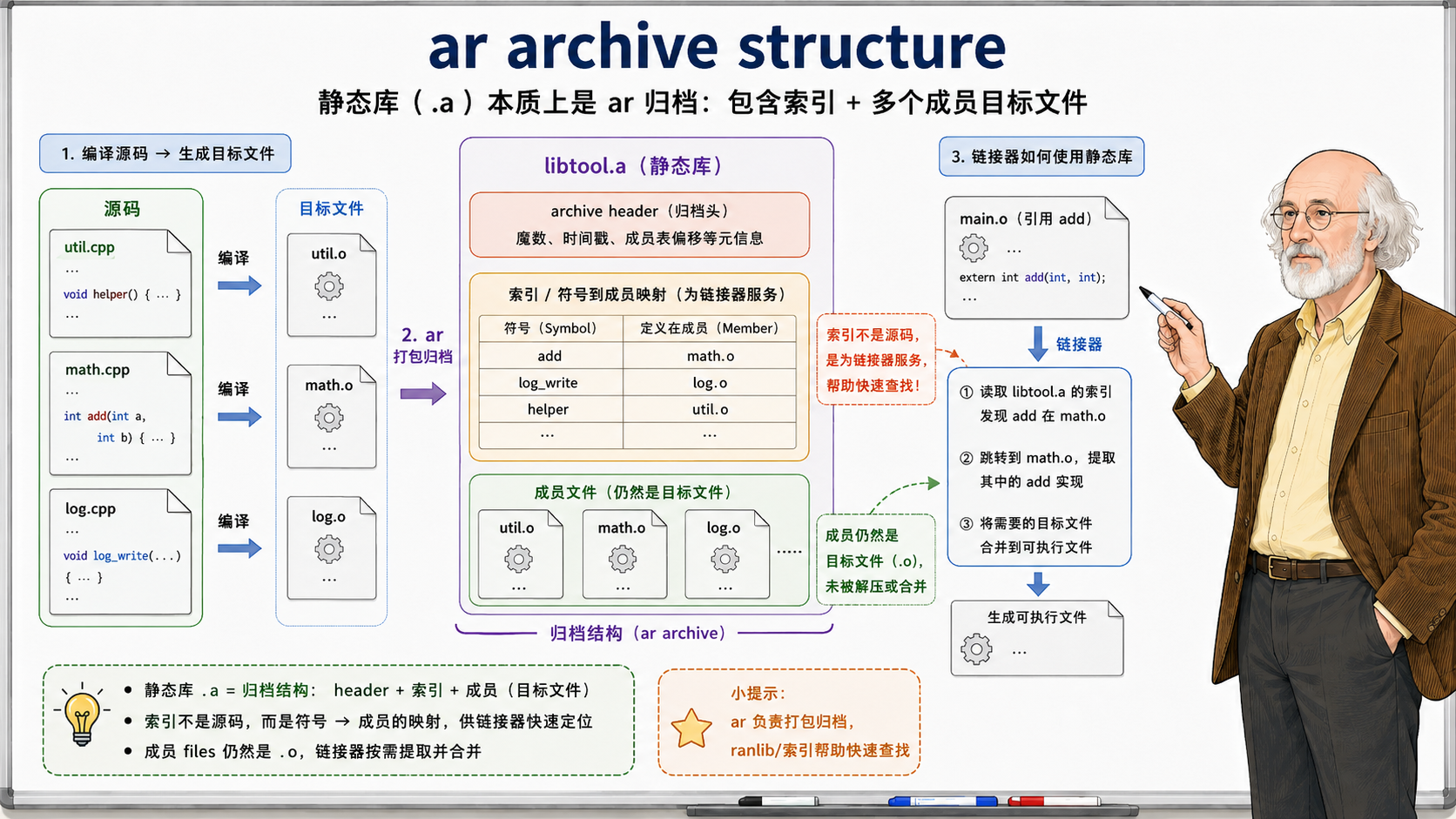 C++ 静态库（.a）的结构示意图