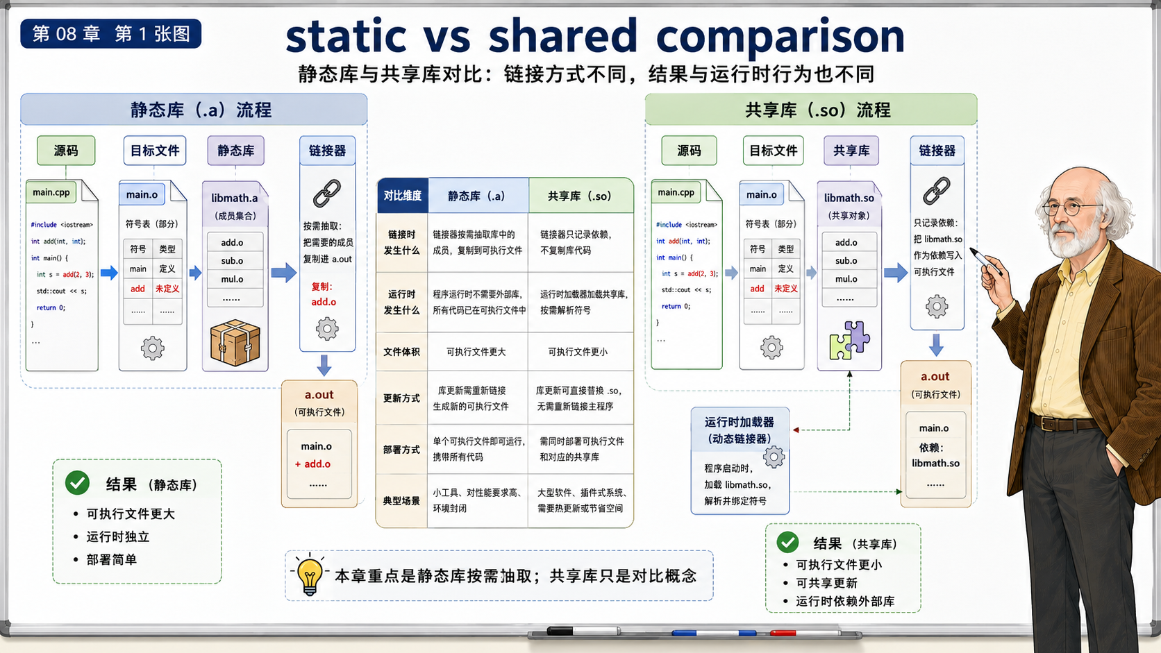 C++ static vs shared comparison示意图