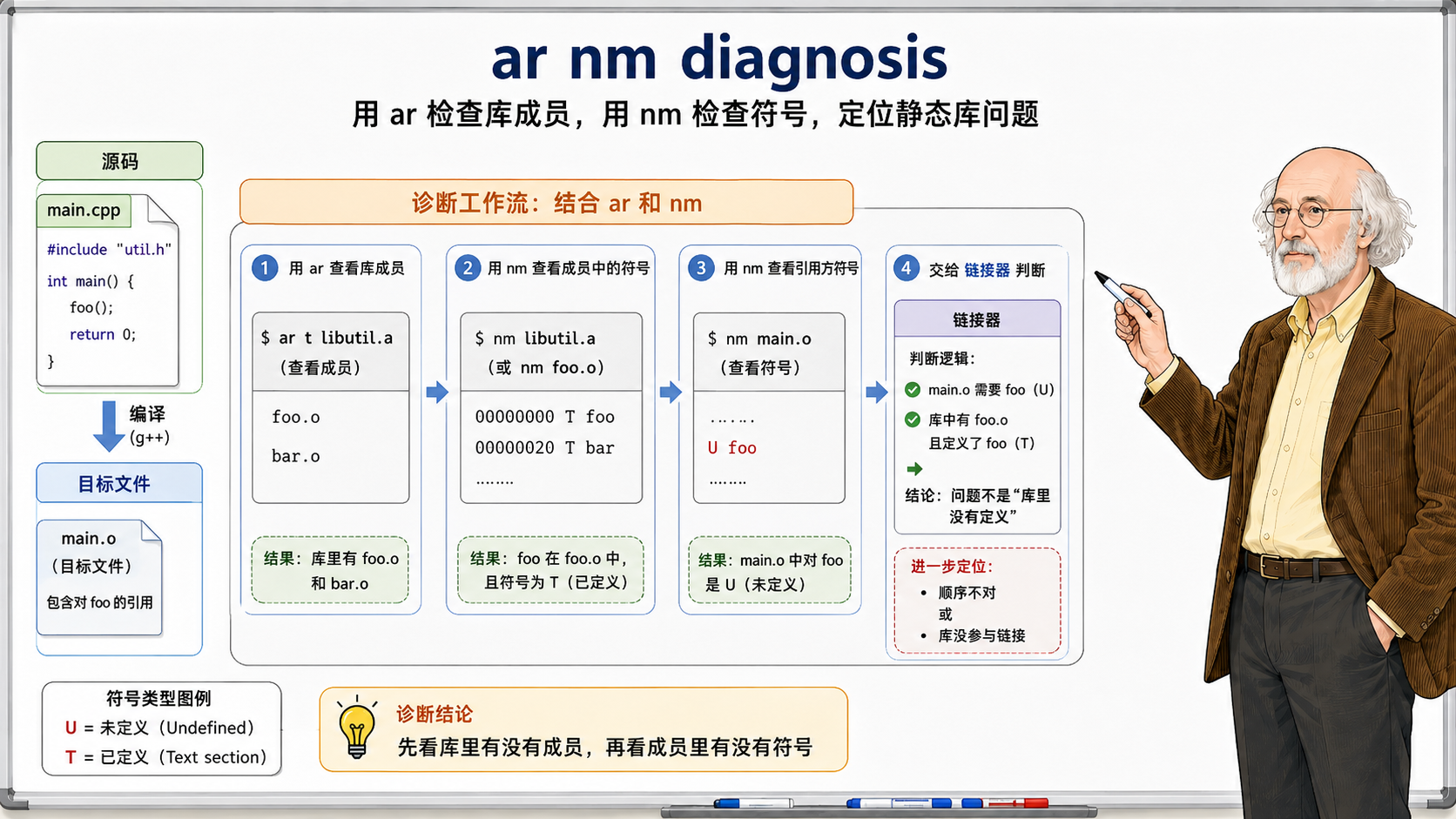 C++ ar nm diagnosis示意图