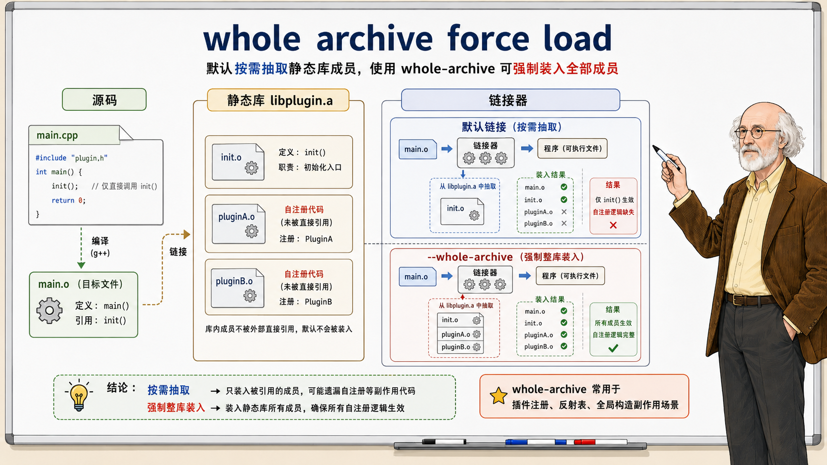 C++ 静态库链接过程中的whole archive force load概念示意图
