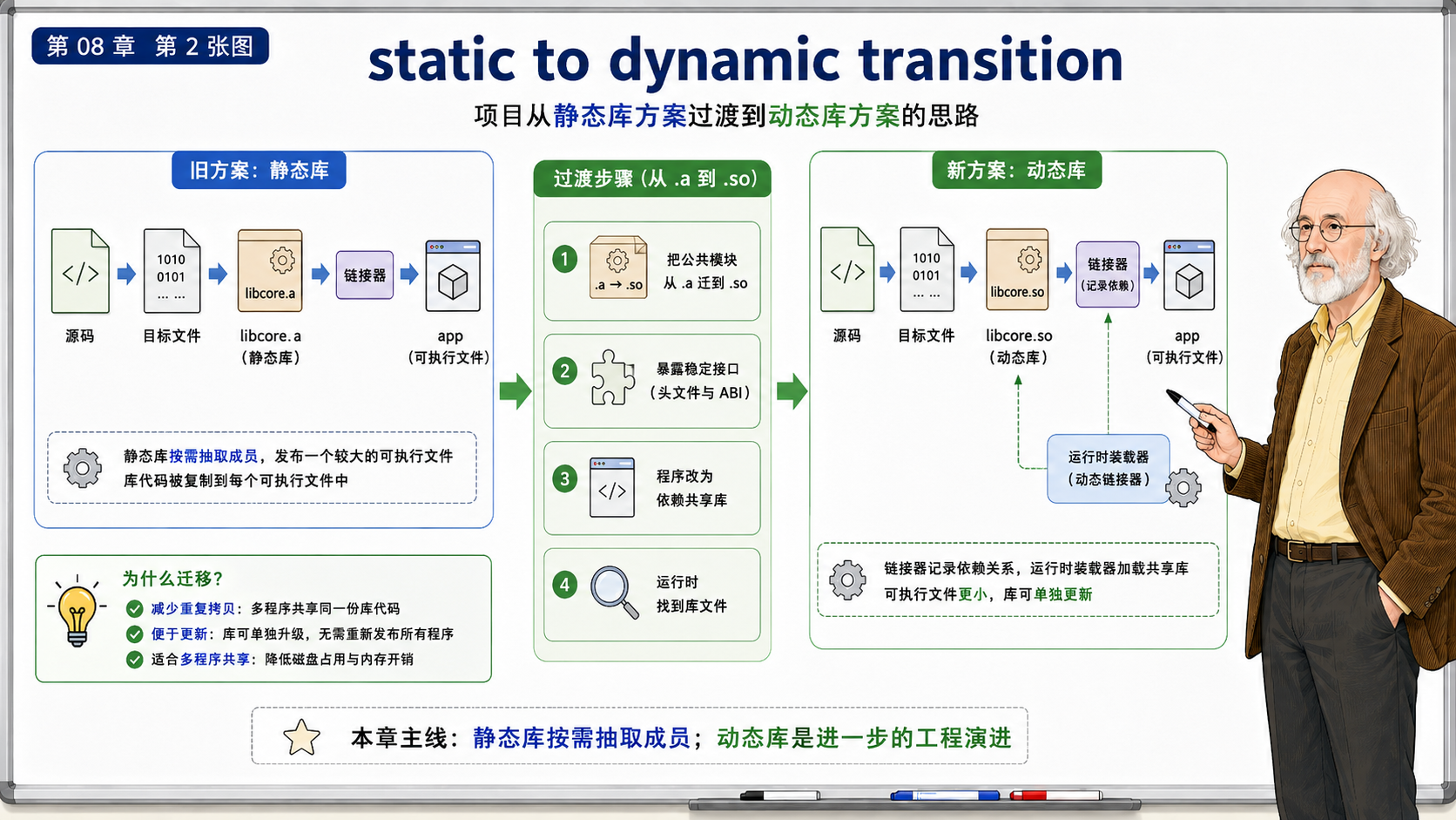 C++ 从静态库方案过渡到动态库方案的具体思路示意图