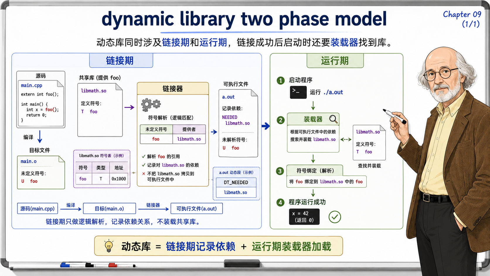 C++ 动态库的两阶段模型示意图