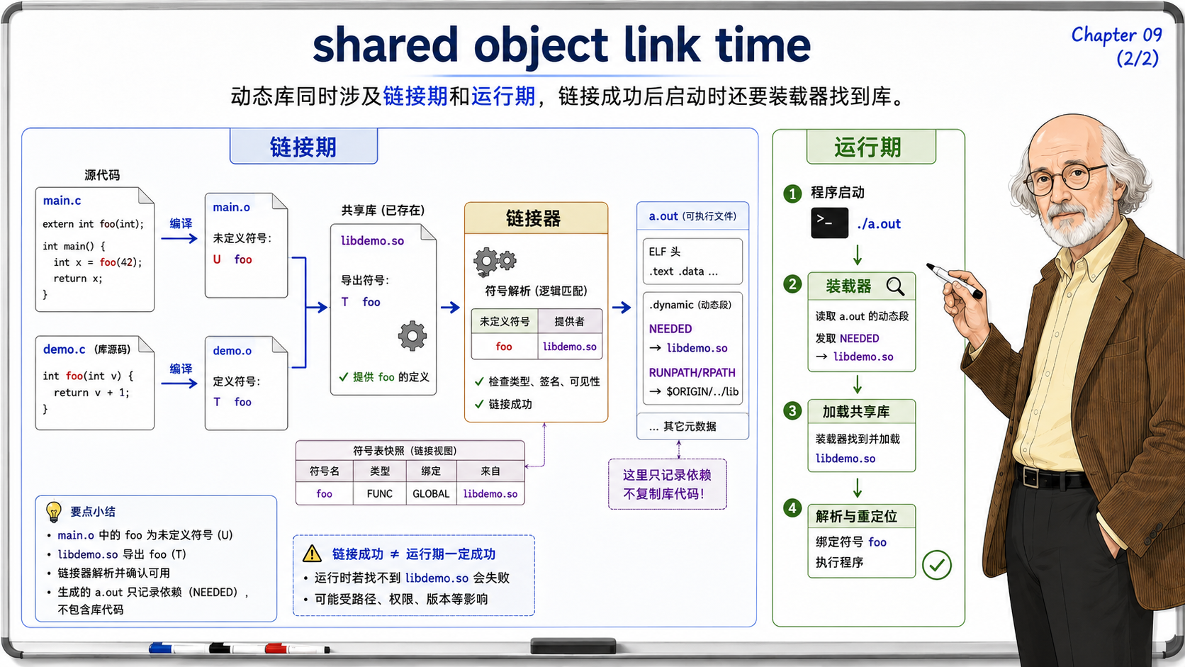 C++ 动态库链接与运行时加载