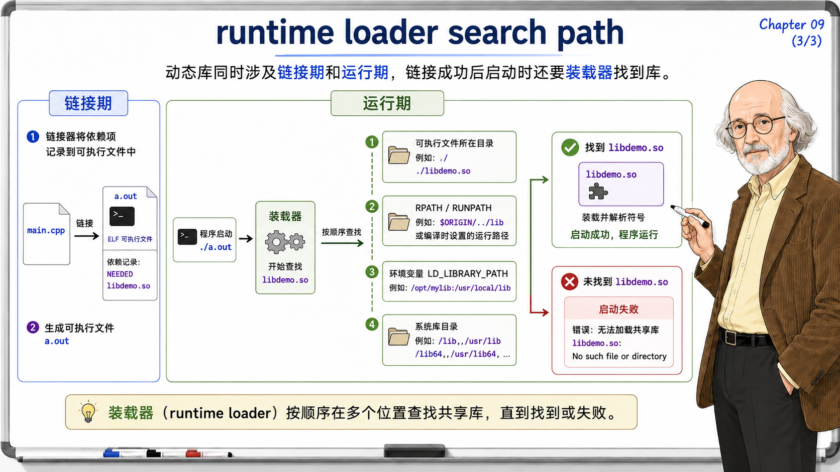 C++ 用于解释动态库运行时加载器的搜索路径规则示意图