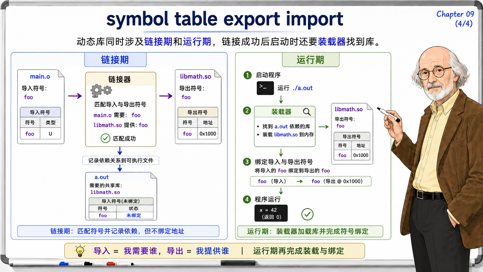 C++ 动态库在链接期和运行期的符号表导出与导入过程示意图