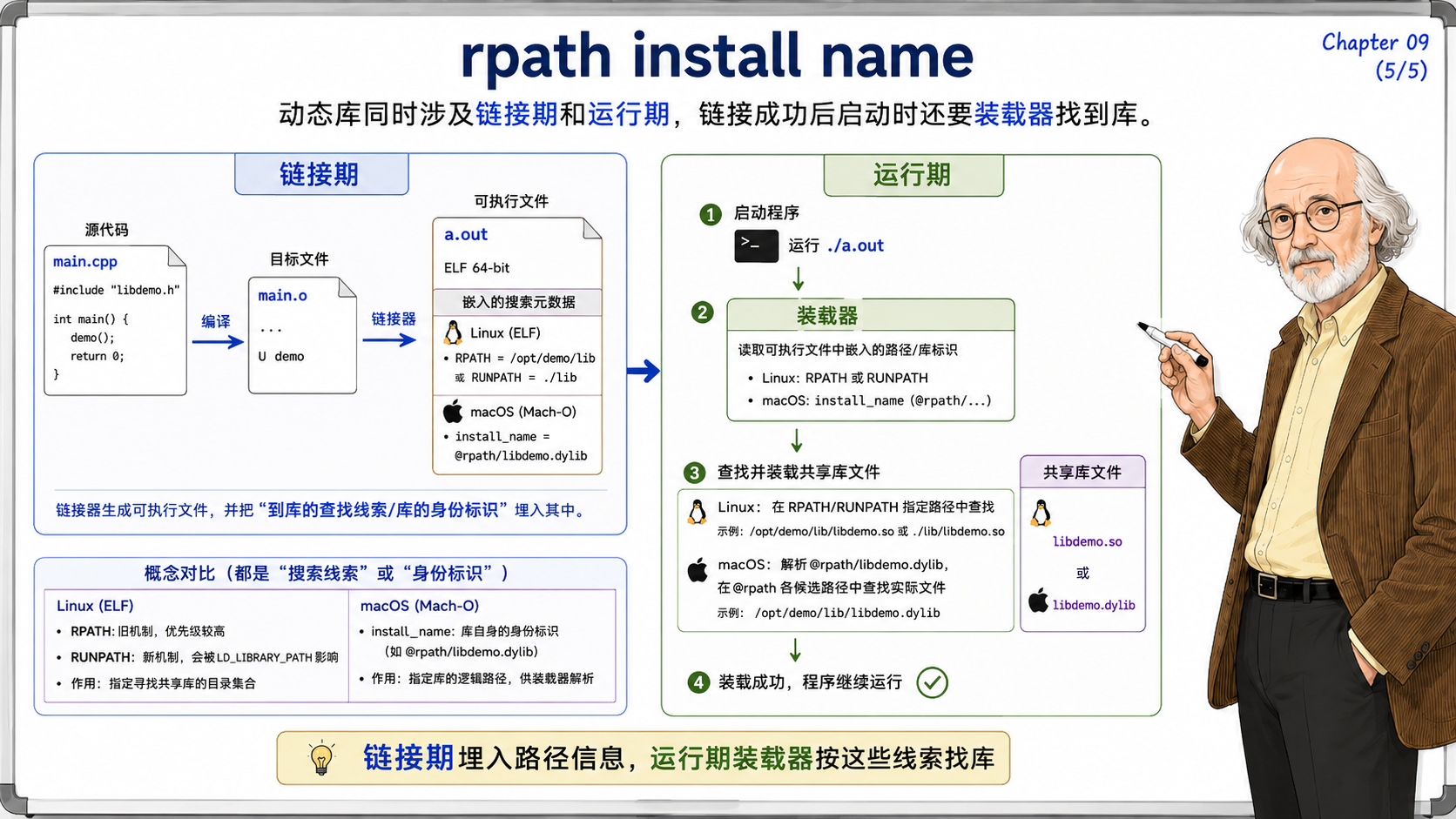 C++ 动态库在链接期和运行期的处理流程