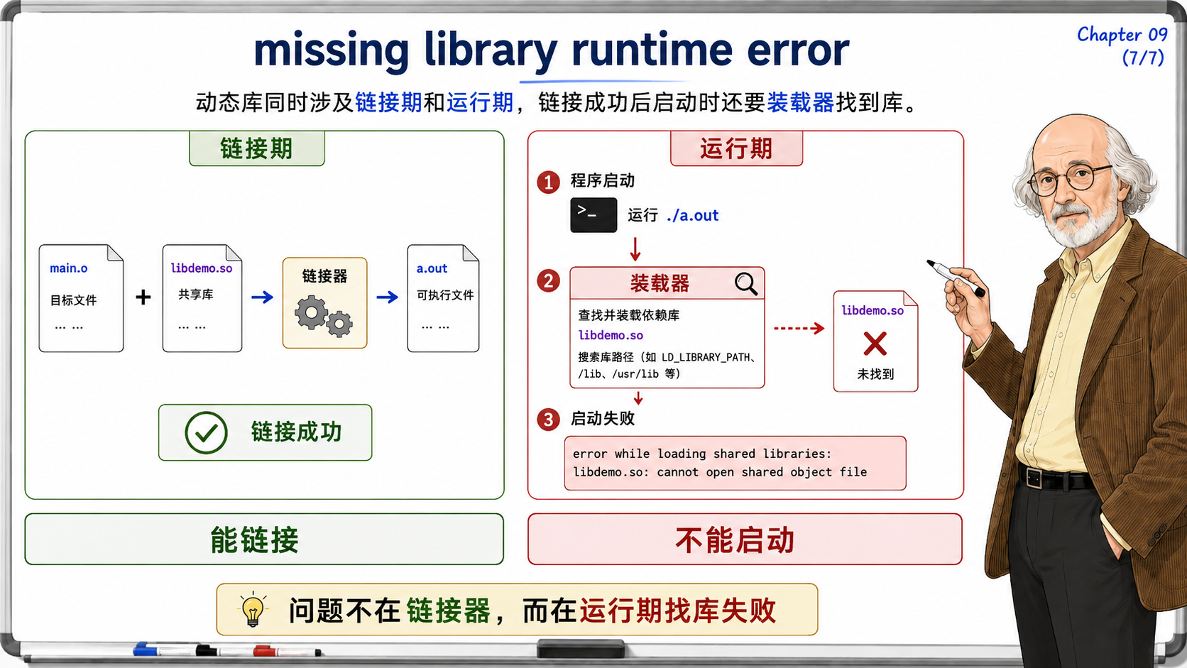 C++ 动态库的链接期和运行期问题示意图