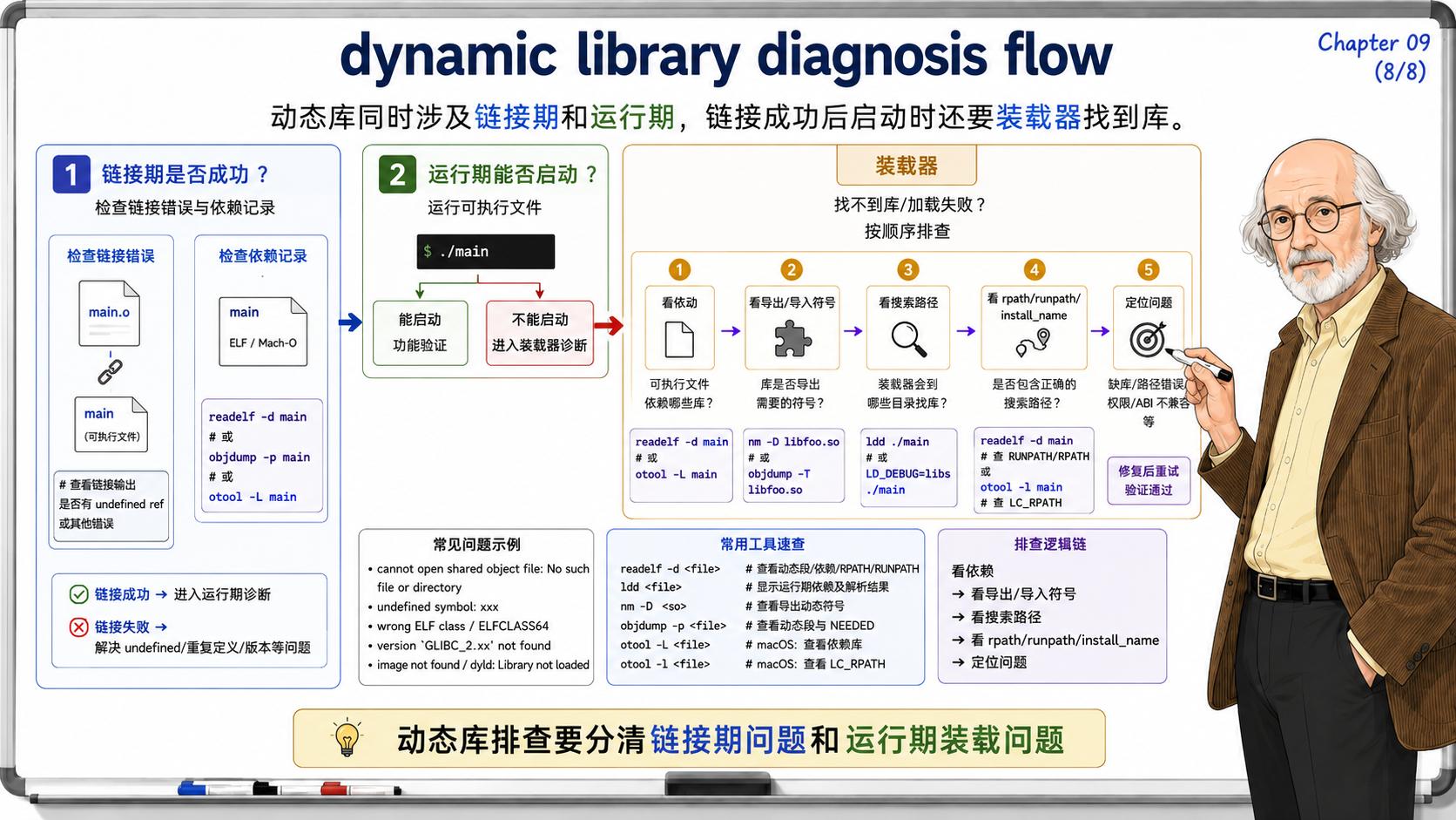 C++ dynamic library diagnosis flow示意图