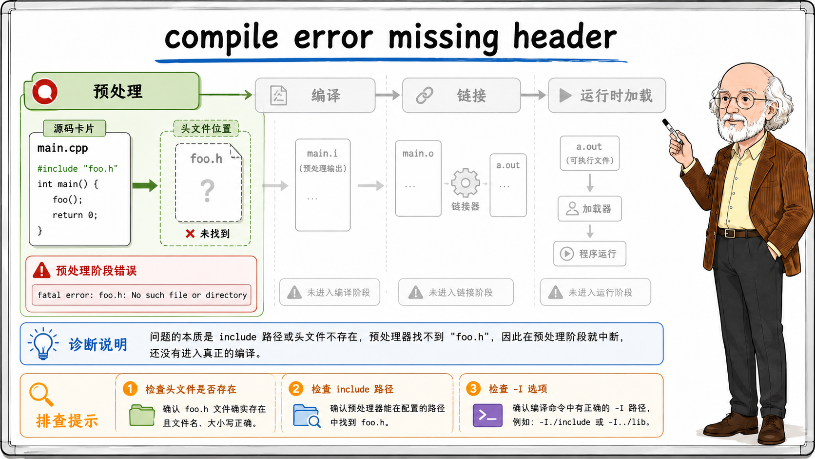 C++ 编译错误missing header的流程图