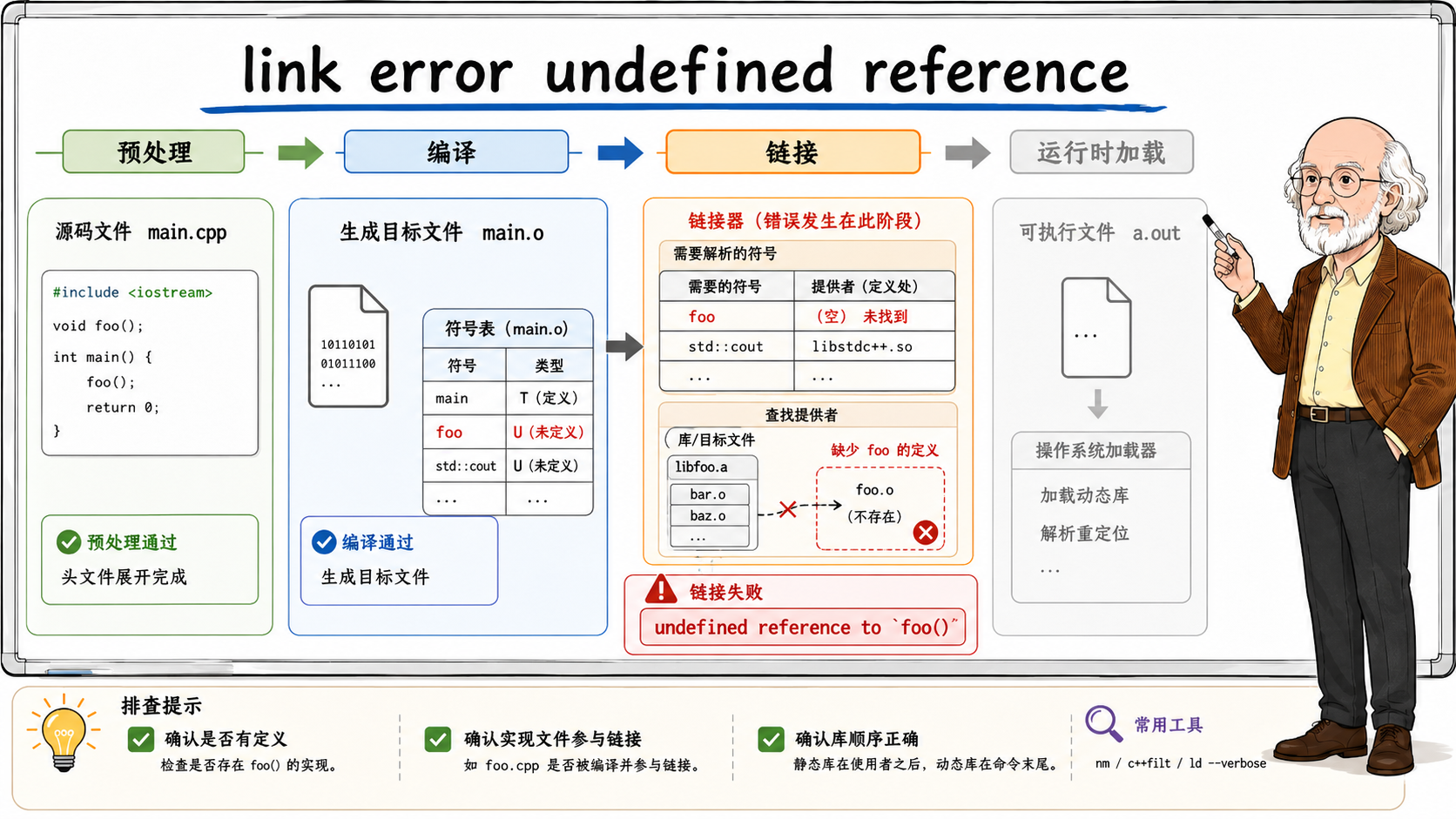 C++ 编译链接错误的流程