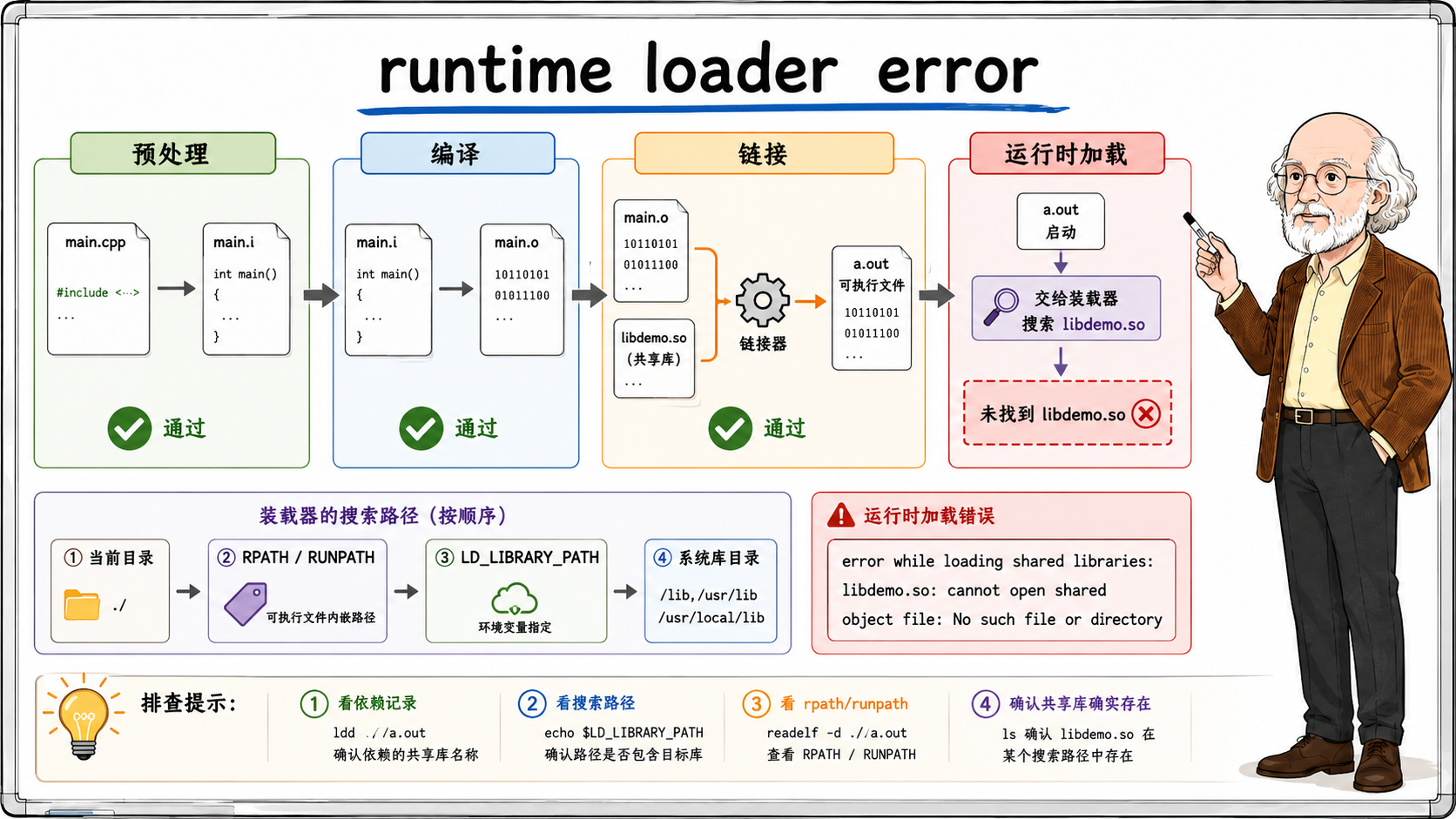 C++ 程序从预处理、编译、链接阶段都顺利通过后示意图