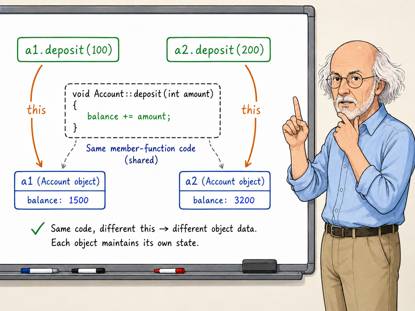 C++ 成员函数的 this 指针与对象状态