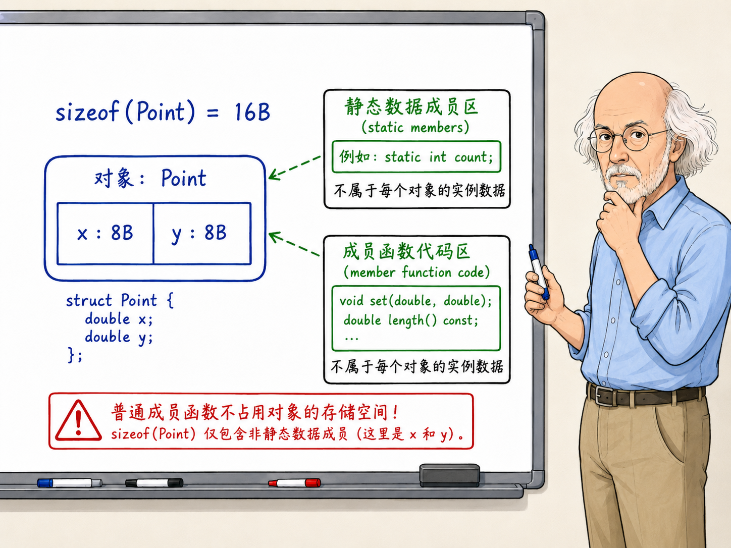 C++ 对象Point的内存布局