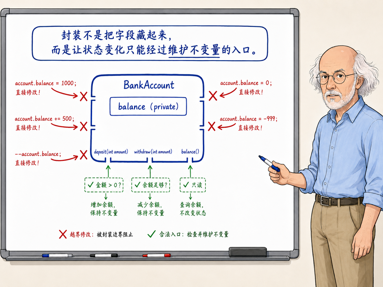 C++ 面向对象编程中封装的相关概念示意图
