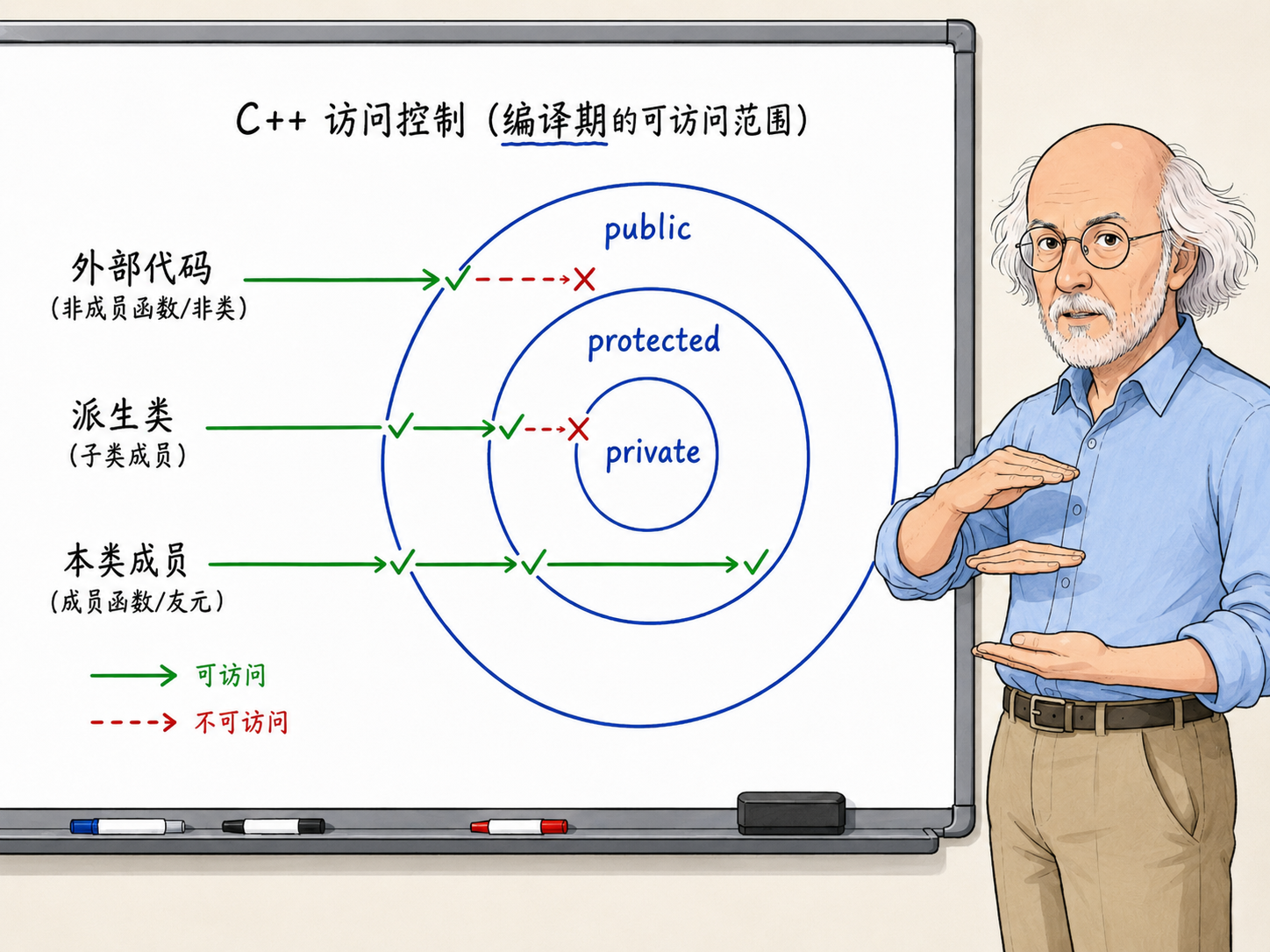 C++ protected 的角色：为继承预留的访问通道示意图
