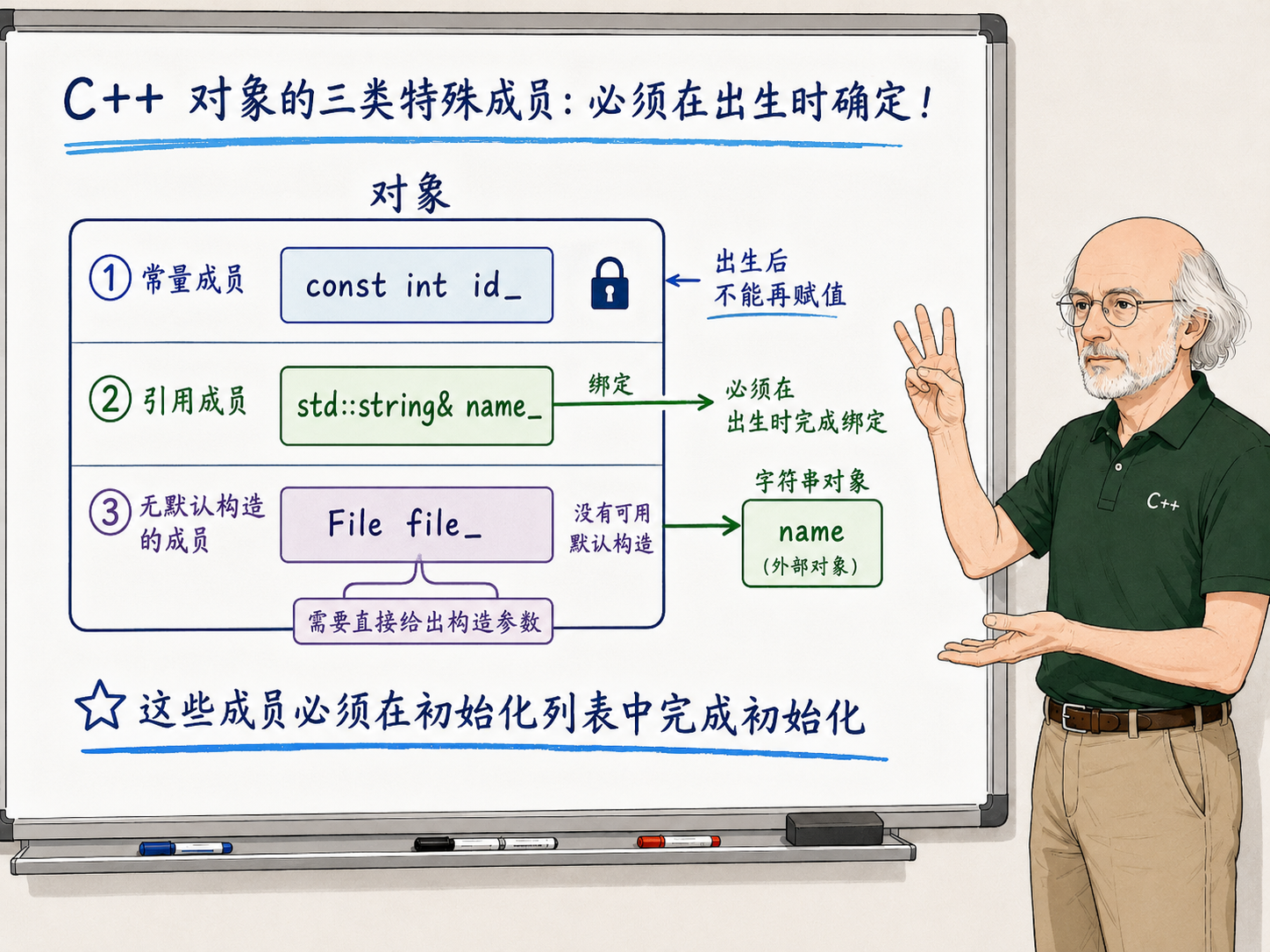 C++ 构造函数体为什么太晚示意图