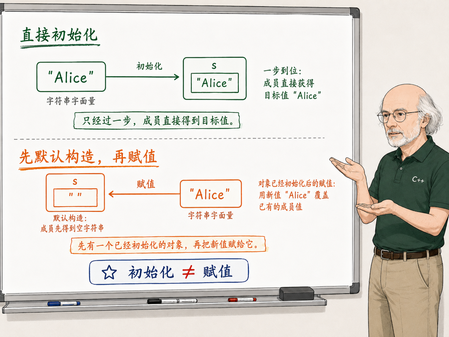 C++中针对字符串字面值Alice的两种对象初始化方式对比