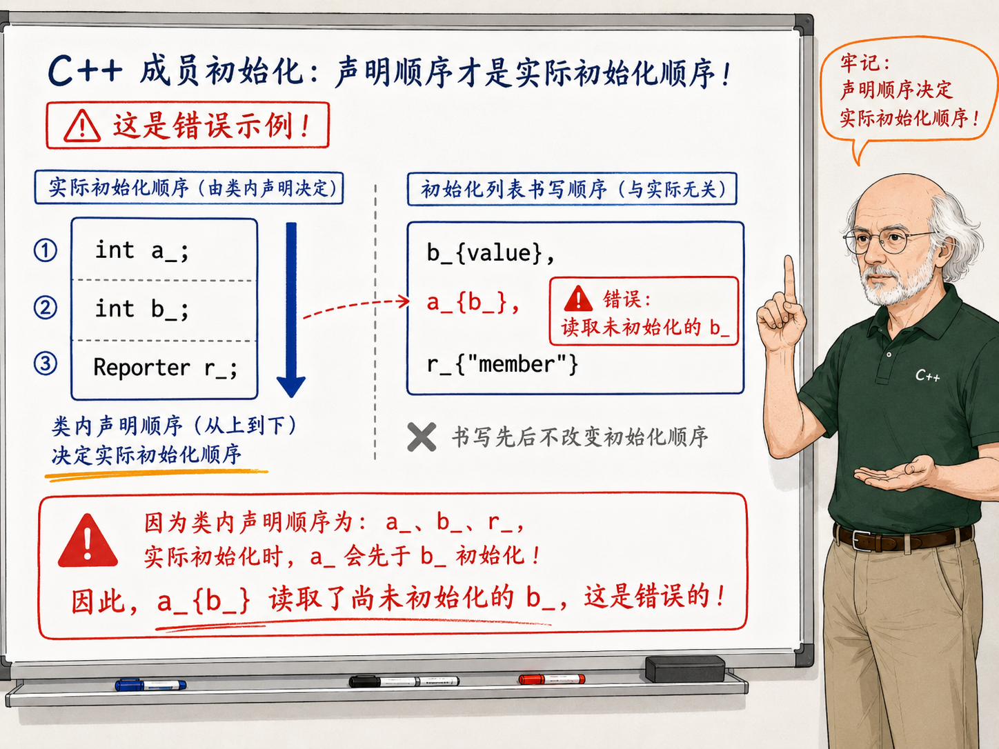 C++ 以C++成员初始化为主题示意图