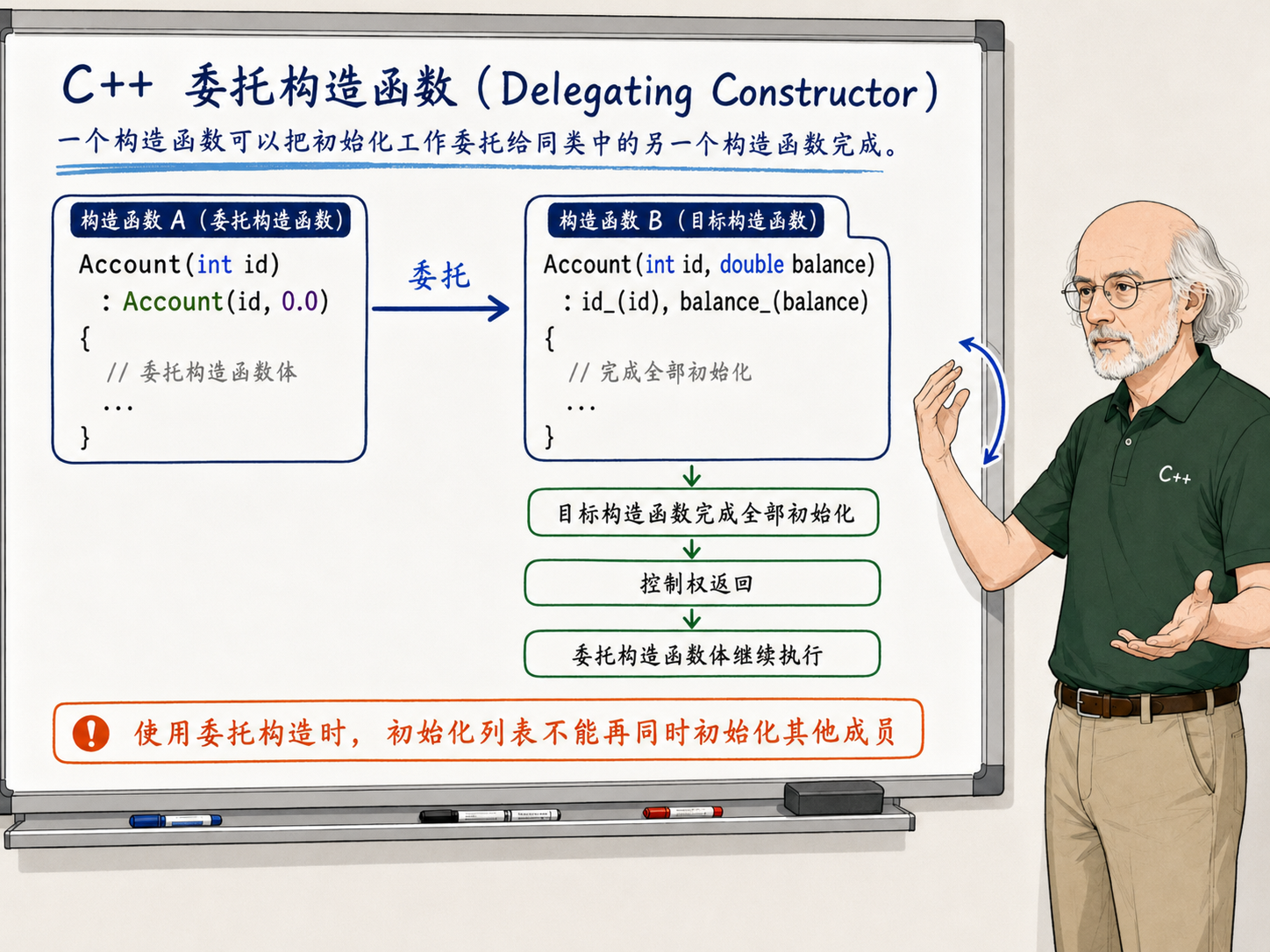 C++委托构造函数的示例示意图