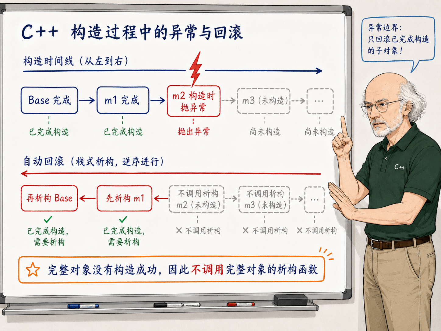 C++构造过程中的异常与回滚示意图