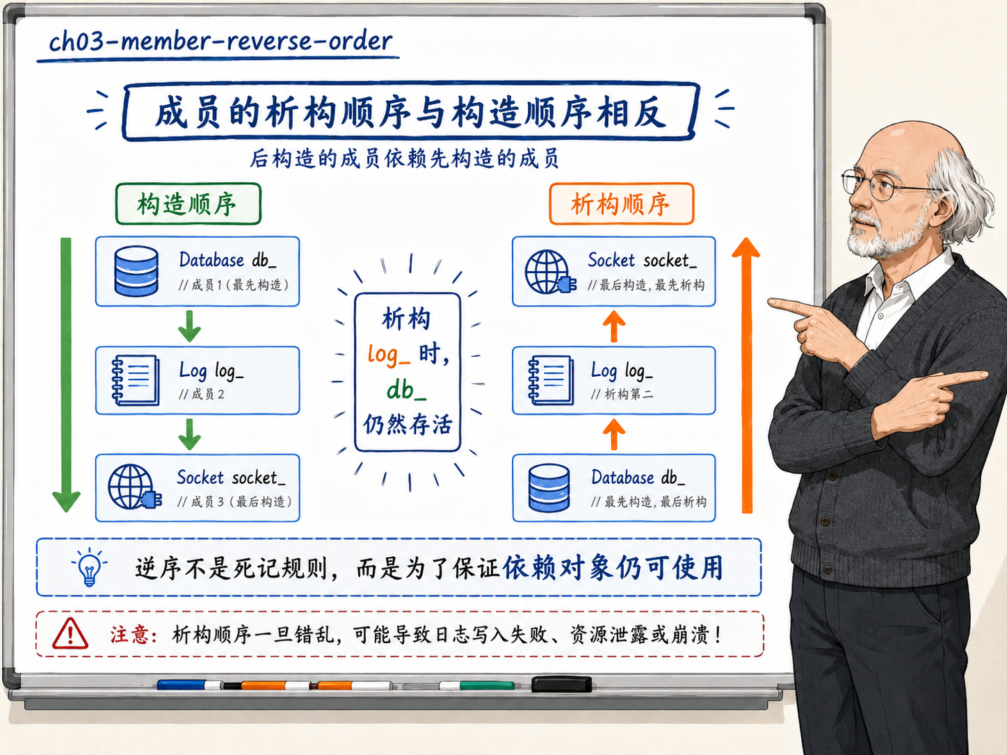C++ 围绕成员的析构顺序与构造顺序相反的核心主题示意图