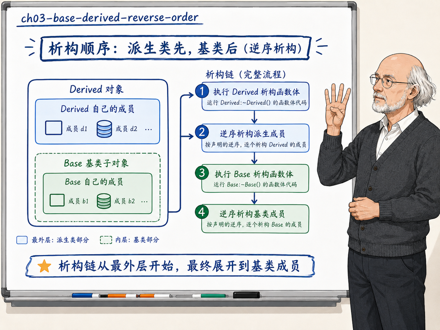 C++ 析构顺序:派生类先示意图