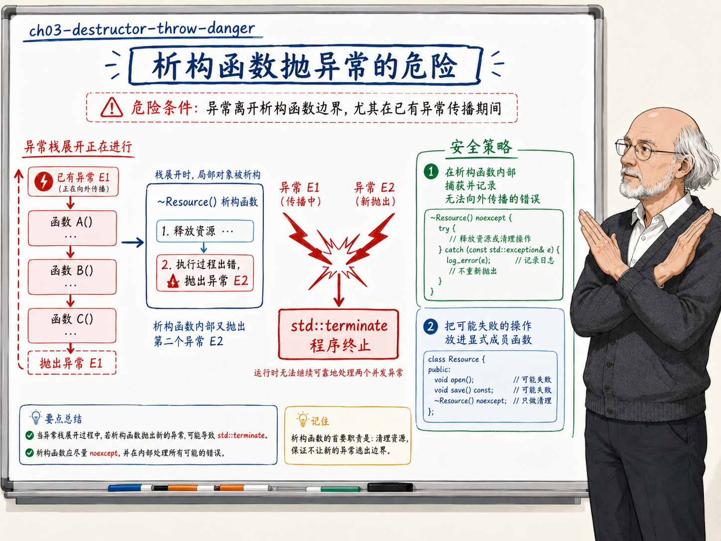 C++ 析构函数抛异常的危险及安全策略示意图