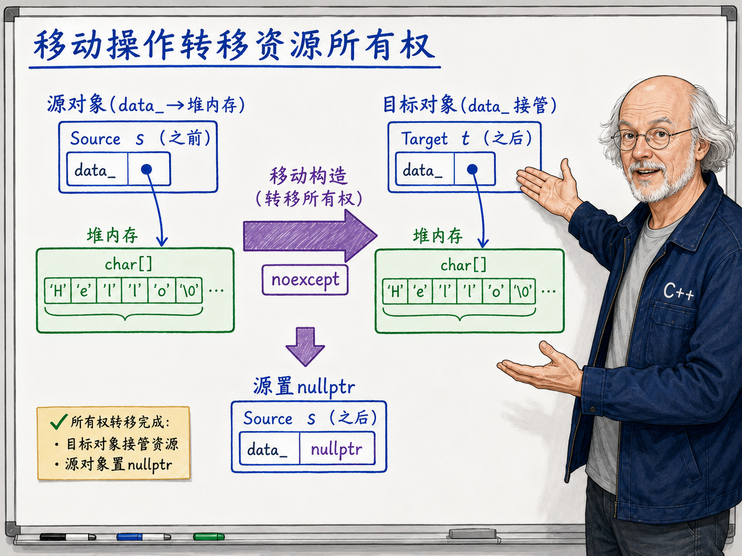 C++ 移动操作转移资源所有权示意图
