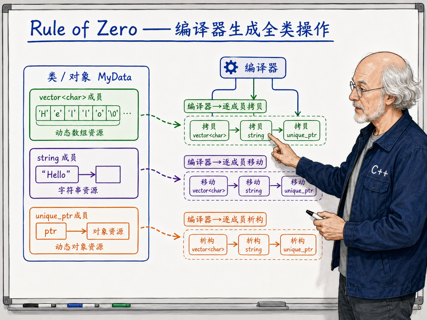 C++ Rule of Zero - 编译器生成全类操作示意图
